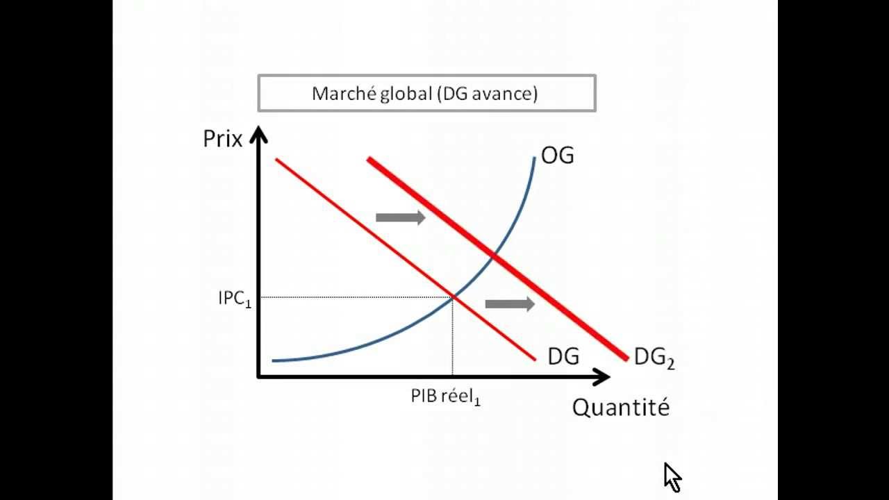 Demande globale avance