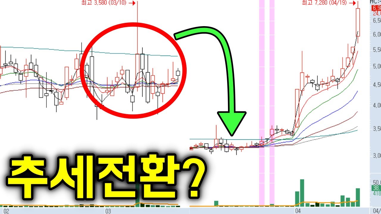 주식 이평선 밀집 후 정배열 추세전환 신호 (지수이동평균 3 7 14 28 56)
