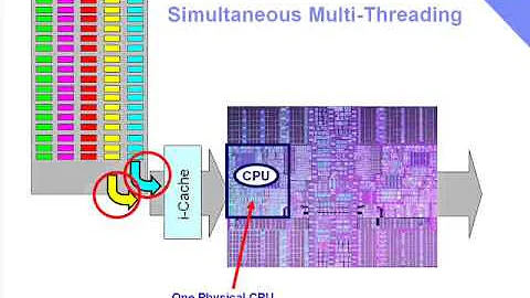 PowerBasics Logical CPU and SMT