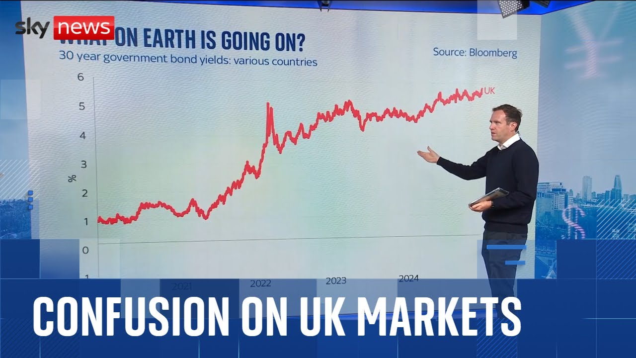 Ed Conway: Something odd is happening in the markets – with no compelling explanation