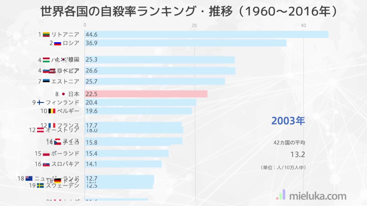 世界各国の自殺率ランキング 日本は先進国 G7 でトップ 世界を見える化するサイト ミエルカ