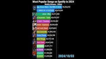 Most streamed songs on Spotify in 2024 part 2 #shorts