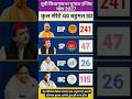 UP Vidhan Sabha Chunav 2027 Exit Poll: Know the mood of the public, who is winning?