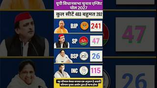 UP Vidhan Sabha Chunav 2027 Exit Poll: Know the mood of the public, who is winning?