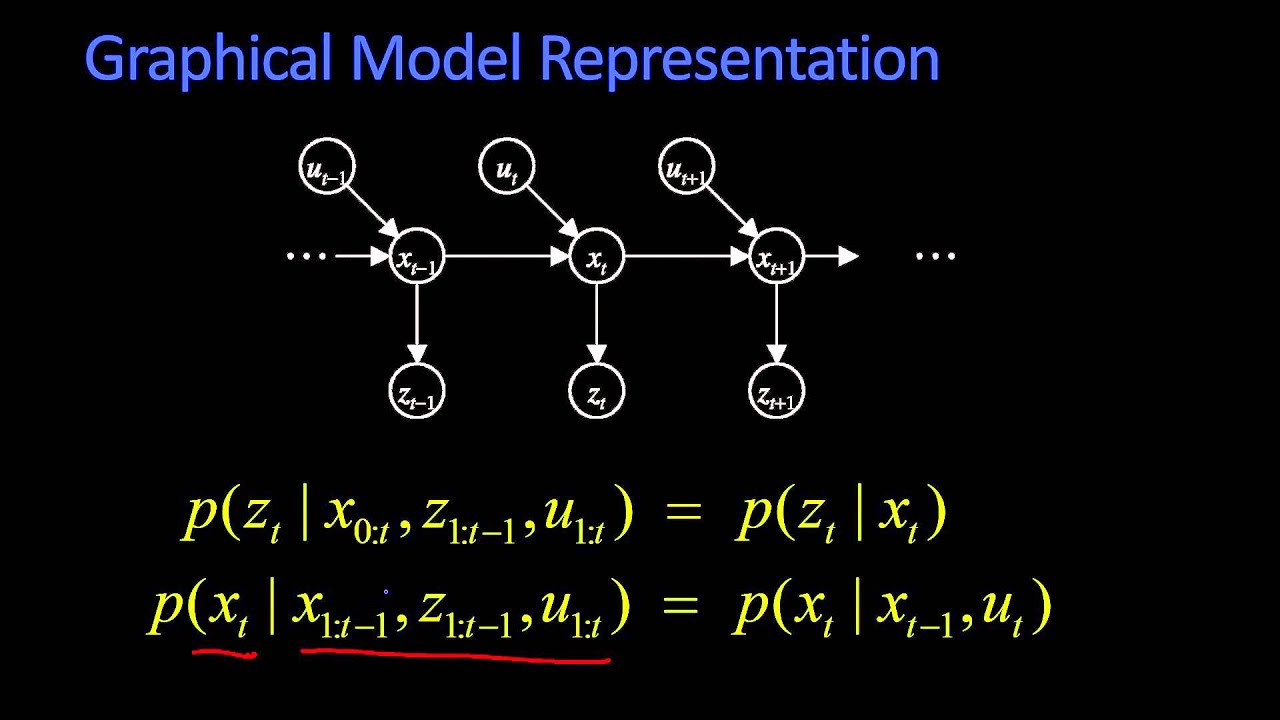graphical representation of a model
