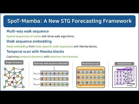 SpoT-Mamba: Learning Long-Range
