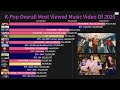 K-Pop Overall Most Viewed Music Video Of 2020! (January-October)