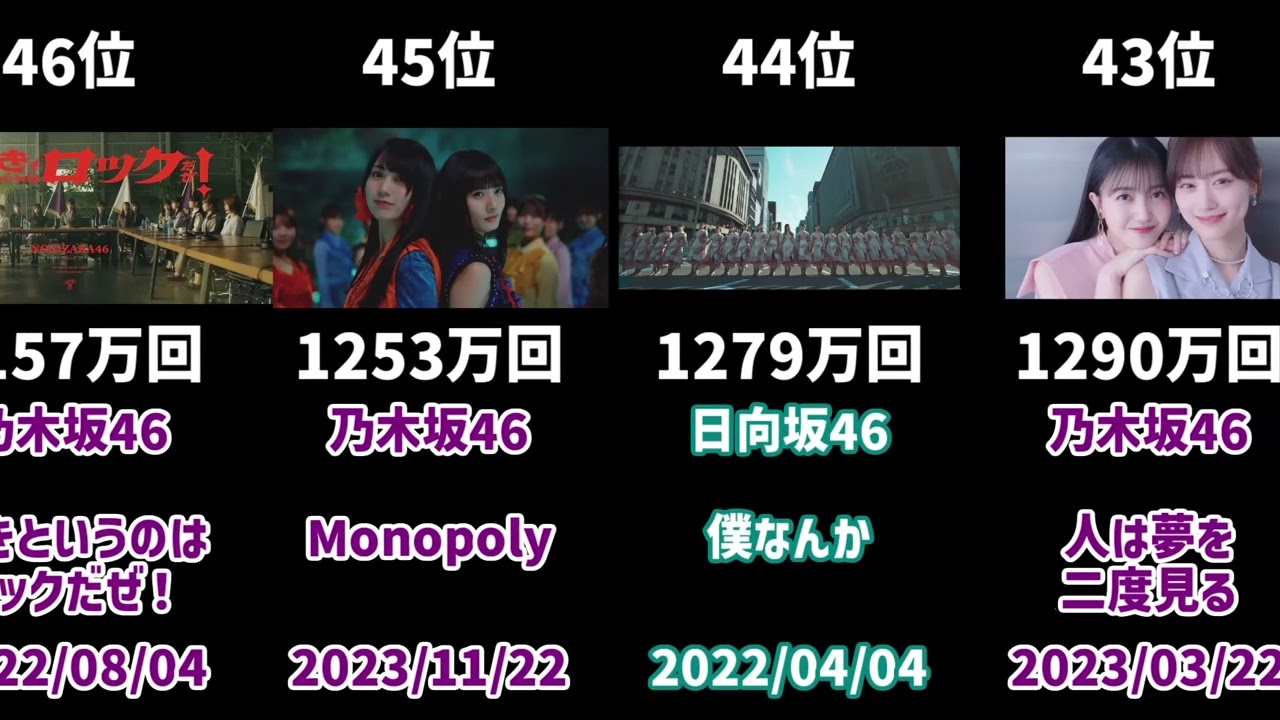 【2025年10月時点】坂道グループのMV再生数ランキング　TOP120