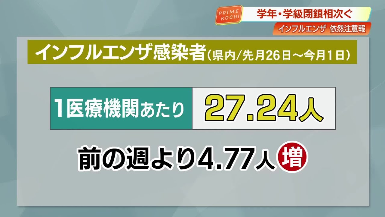 高知】インフルエンザの患者数増加 子どもの感染拡大、県内で学年