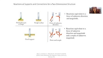Rigid Bodies in Equilibrium: Adding Reaction Forces to Free Body Diagrams