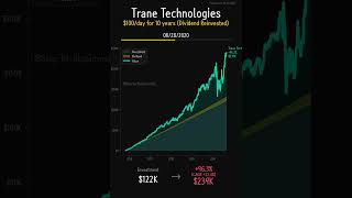 Celebrity Trane Technologies (TT) - 10-Year Dollar Cost Averaging Analysis | $100 Daily Investment Net Worth