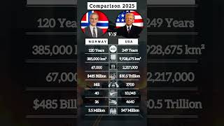 Norway vs USA #shorts