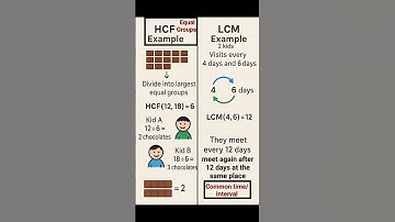 HCF and LCM in 60 Seconds with Real-Life Examples! #LearnFast #Shorts #youtubeshorts