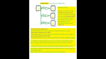 AWS s3 Bucket Replication Rules in English