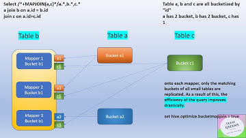 Mastering Hive Tutorial | BUCKET JOIN | Interview Question