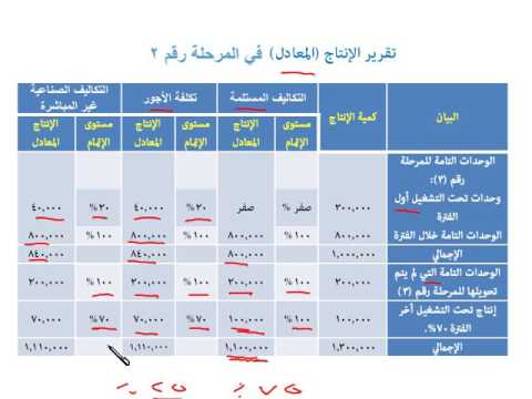 الوحدة الثالثة ما يرد أولا ينتج اولا مقرر نظم محاسبة التكاليف