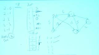 Day15-DAA-Single source shortest path Best time to Buy and sell stock in singe and infinite transact