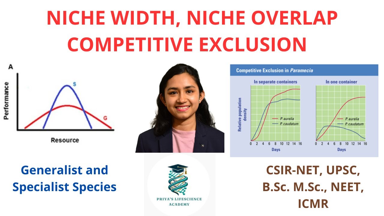 Niche Width | Niche Overlap | Competitive Exclusion | CSIR-NET | UPSC | NEET | ICMR | B.Sc. | M.Sc.