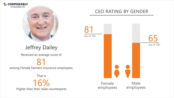 Farmers Insurance's CEO and Office Environment - Q...