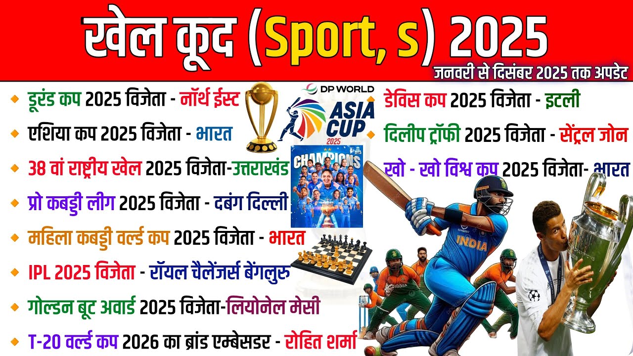 Sports current affairs 2025 | खेल करेंट अफेयर्स 2025 | Sports awards current affairs 2025 | #current