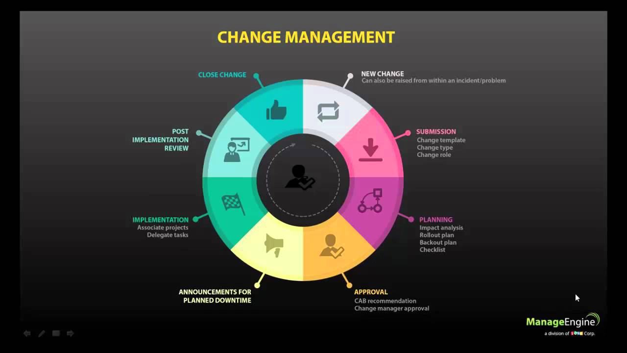 New Change Management Demo Video Youtube