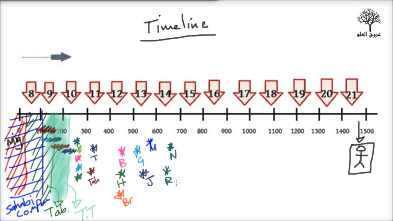 Timeline Of Scholars - Overview 