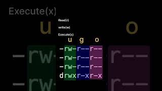 about chmod and permission in unix