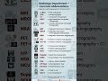 Radiology abbreviations for medical & nursing students. Quick exam revision.#MedNurseAcademy#medical