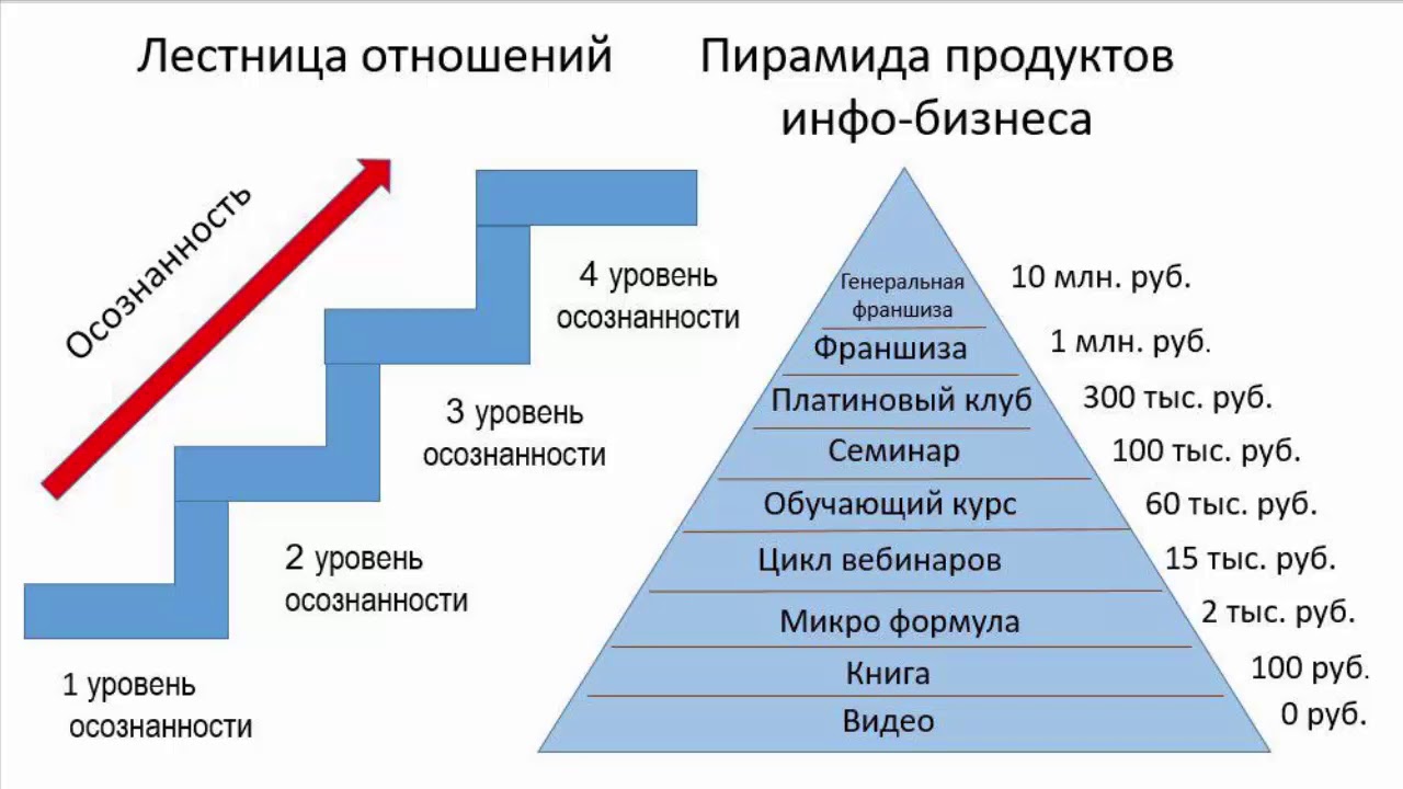 Лестница ханта примеры. Лестница продуктов. Стадии развития отношений лестница. Ступени взаимоотношений. Пирамида продаж.