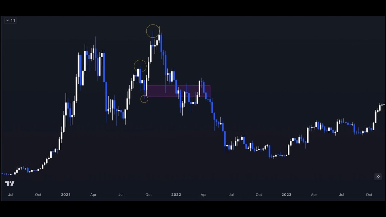 كيف تعرف ال Breaker block الصحيح ؟ SMC
