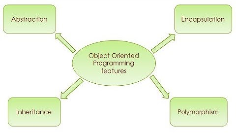 Object oriented programming (OOP