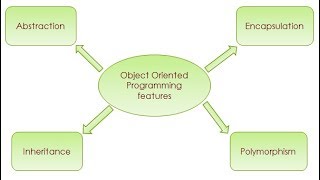 Object oriented programming (OOP's) features in java explained Tut-2