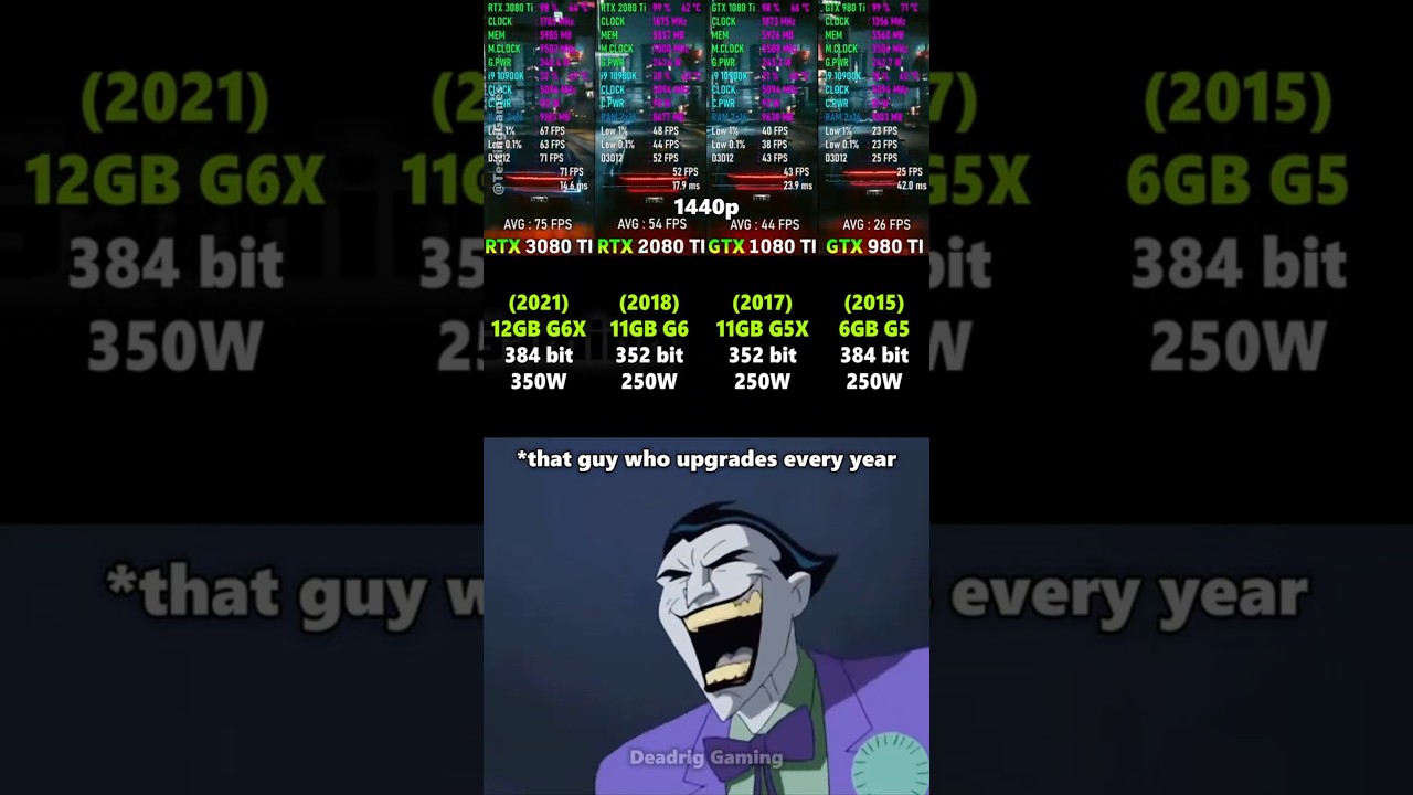 RTX 3080 Ti vs RTX 2080 Ti vs GTX 1080 Ti vs GTX 980 Ti - 6 years performance evolution