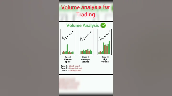 volume analysis for trading #stockmarket #shorts  #chartpatterns
