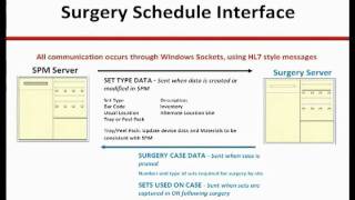 Surgery Scheduling Interfaces | SPM | Instrument Tracking Systems