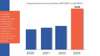 Integrated Passive Devices Market Demand, Overview, Size Exactitude Consultancy Reports