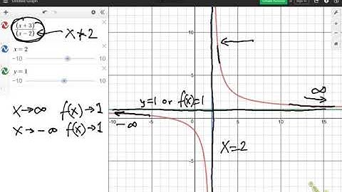 End behavior and approaching a vertical asymptote