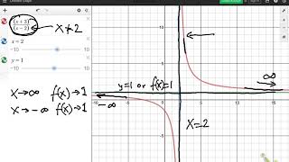 Famous End behavior and approaching a vertical asymptote Profile