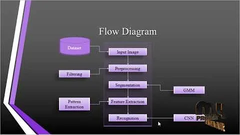 Action Recognition in Still Images With Minimum Annotation Efforts | Final Year Projects 2016 - 2017