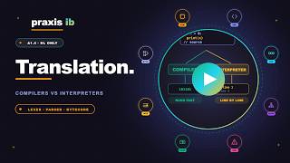 IB CS A1.4 | Translation | HL only | IB CS 2027