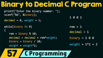 Special Programs in C − Binary to Decimal Conversion