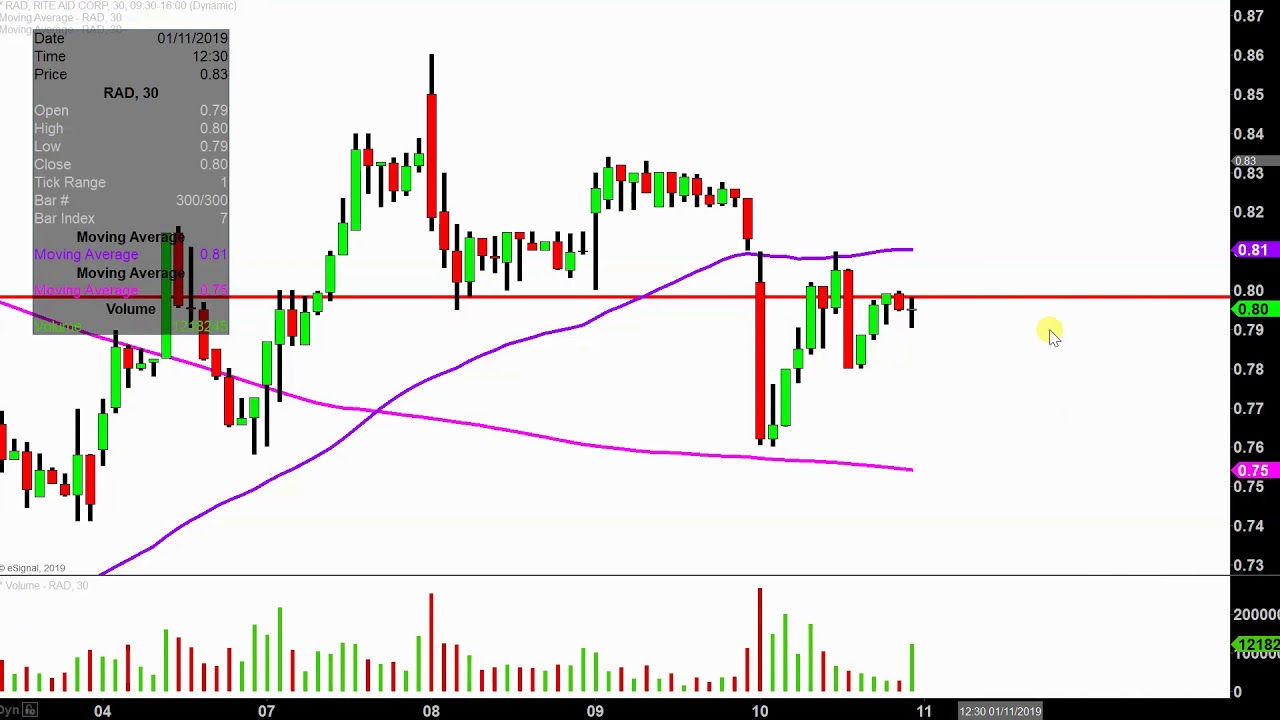 Rite Aid Corporation Rad Stock Chart Technical Ysis For 01 10 Rite Aid Corporation Rad Stock Chart Technical Ysis For 01 10 19