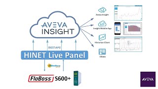 Integrating Emerson FloBoss S600+ Flow Computer and AVEVA Insight 2020