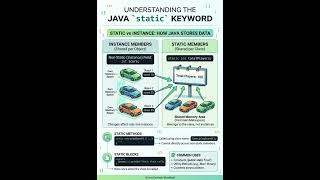 static Keyword in java #java #javaprogramming #javabeginner #javainterviewquestions #statickeyword