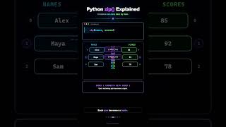 Python zip() Function Explained in 60 Seconds 🚀