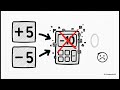 Binary Complements &amp; Signed Number Representation |Sign-Magnitude, One’s, Two’s Complement Explained