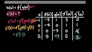Chain Rule (table example problem) - AP Calculus AB