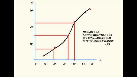 Statistics Cumulative Frequency Diagrams. True median.  Dr. Dawes video Tutor.