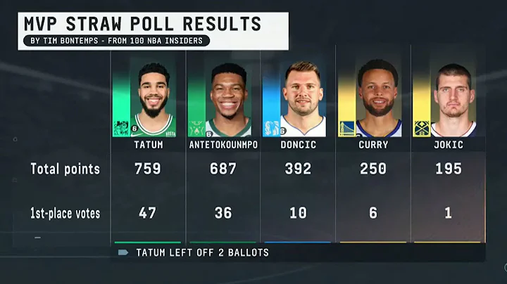 Tatum leads Giannis in first NBA MVP straw poll of...