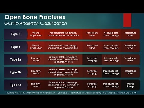 Open Bone Fractures: Gustilo-Anderson Classification